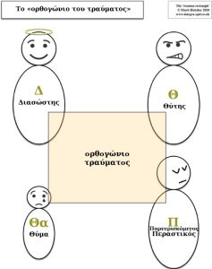 ορθογώνιο τραύματος