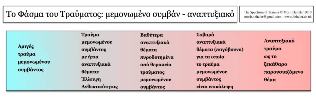 τραυματοθεραπεία